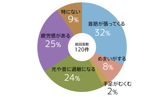 片頭痛がおこる前に予兆はありますか?回答