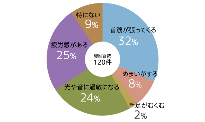 片頭痛がおこる前に予兆はありますか？回答