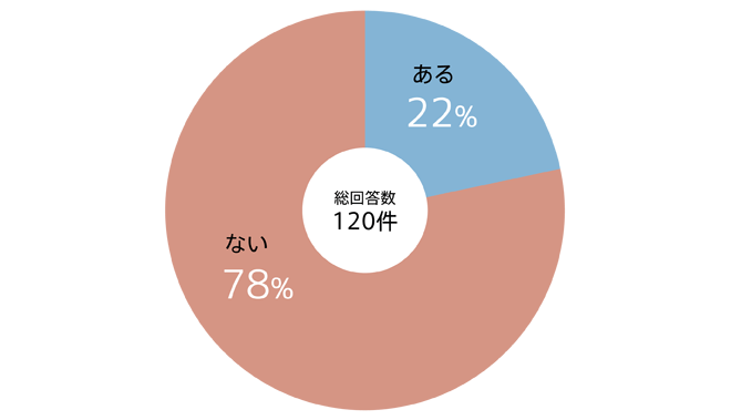 片頭痛の前に閃輝暗点（ギザギザするものが見える、目の前がぼやける）がありますか？回答