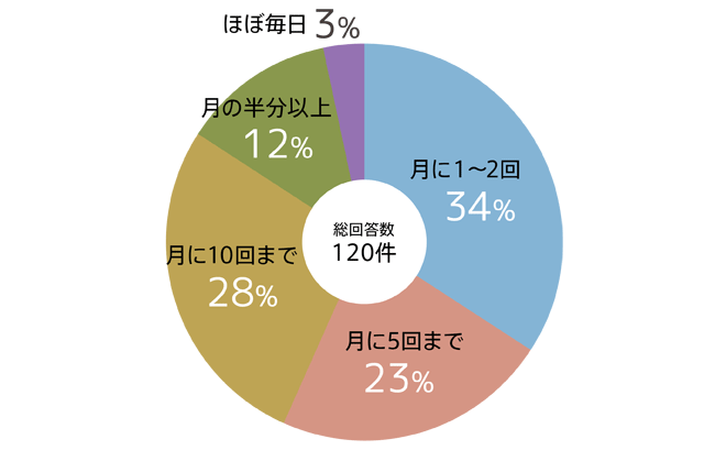 1か月に何回片頭痛がありますか?回答