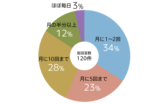 1か月に何回片頭痛がありますか？回答