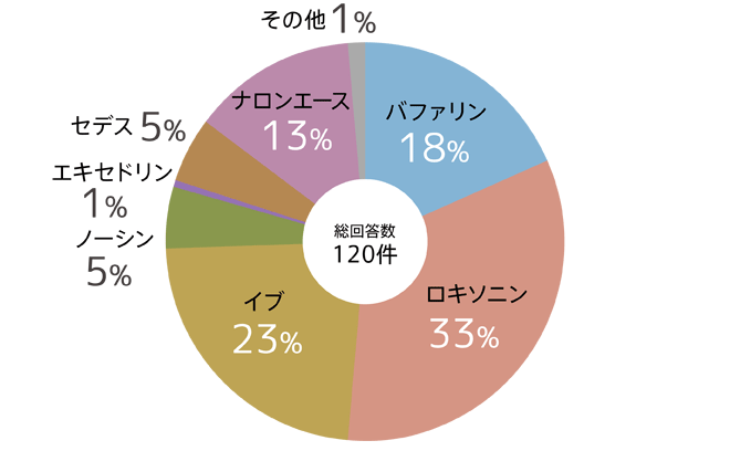 片頭痛の時に使っている市販の頭痛薬は?回答