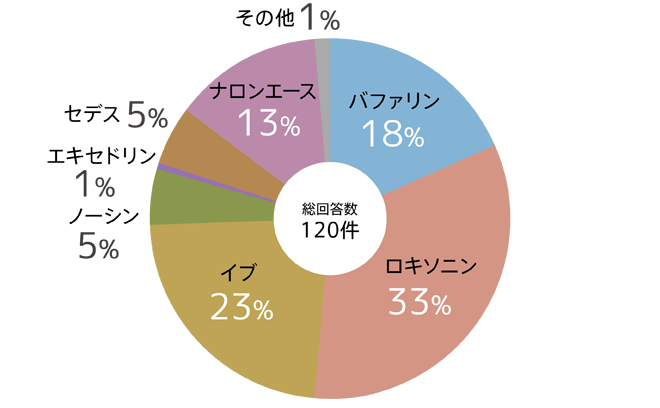 片頭痛の時に使っている市販の頭痛薬は？回答