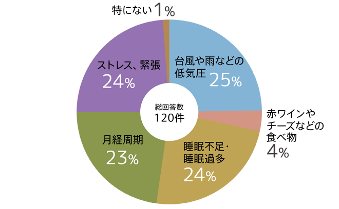 片頭痛の引き金になるようなものはありますか?回答