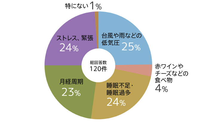 片頭痛の引き金になるようなものはありますか？回答