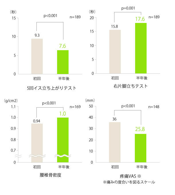 当院のデータでも改善が認められています